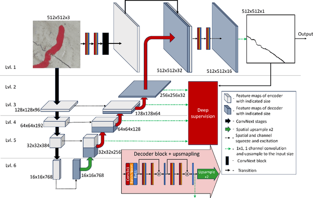 Figure 2 for Deep Learning for Segmentation of Cracks in High-Resolution Images of Steel Bridges