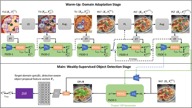 Figure 2 for D2DF2WOD: Learning Object Proposals for Weakly-Supervised Object Detection via Progressive Domain Adaptation