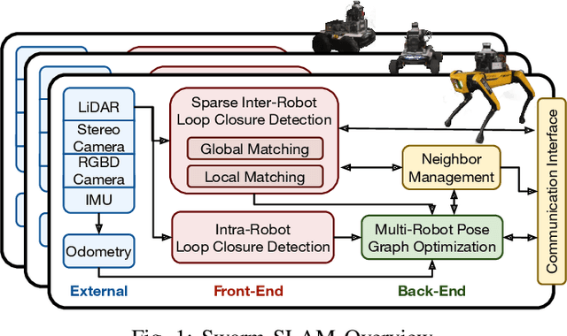 Figure 1 for Swarm-SLAM : Sparse Decentralized Collaborative Simultaneous Localization and Mapping Framework for Multi-Robot Systems