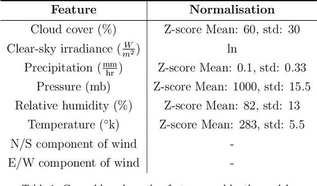 Figure 2 for Forecasting Solar Irradiance without Direct Observation: An Empirical Analysis