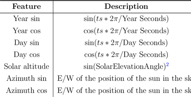 Figure 4 for Forecasting Solar Irradiance without Direct Observation: An Empirical Analysis