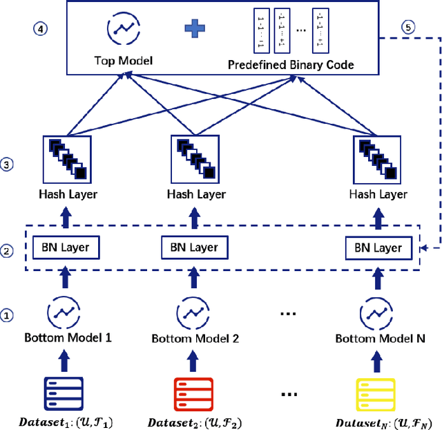 Figure 2 for All You Need Is Hashing: Defending Against Data Reconstruction Attack in Vertical Federated Learning