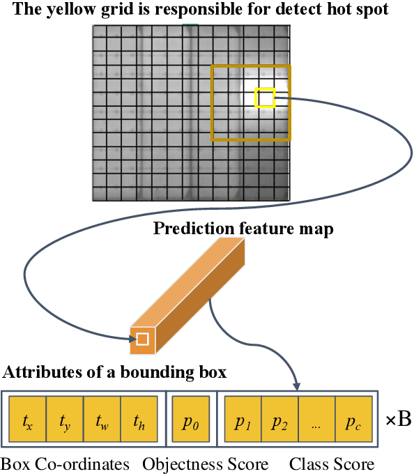 Figure 3 for Photovoltaic Panel Defect Detection Based on Ghost Convolution with BottleneckCSP and Tiny Target Prediction Head Incorporating YOLOv5