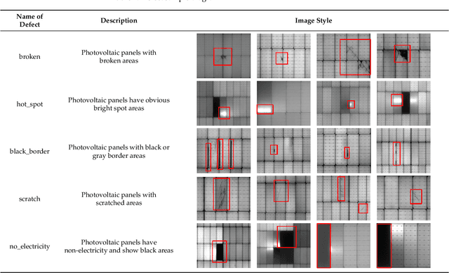 Figure 2 for Photovoltaic Panel Defect Detection Based on Ghost Convolution with BottleneckCSP and Tiny Target Prediction Head Incorporating YOLOv5