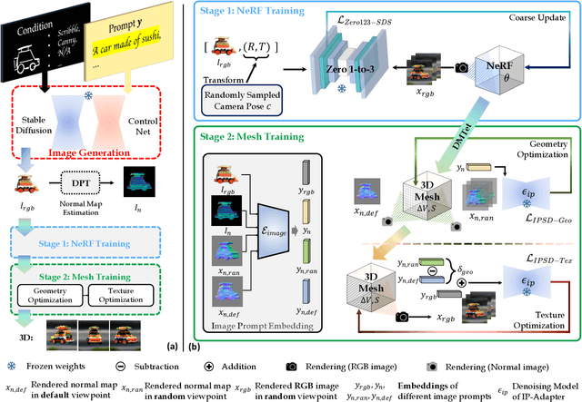 Figure 2 for IPDreamer: Appearance-Controllable 3D Object Generation with Image Prompts