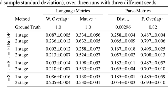 Figure 4 for Privacy-Preserving Domain Adaptation of Semantic Parsers