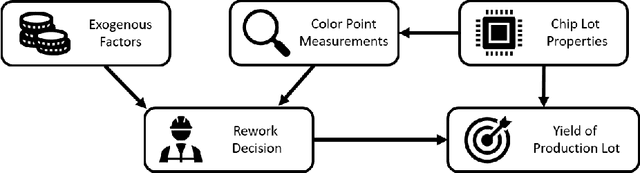 Figure 3 for Causally Learning an Optimal Rework Policy