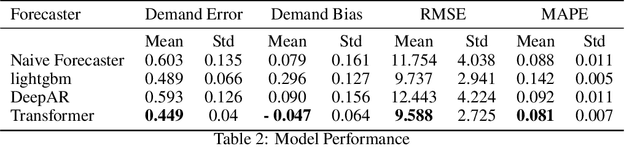 Figure 4 for Deep Learning based Forecasting: a case study from the online fashion industry