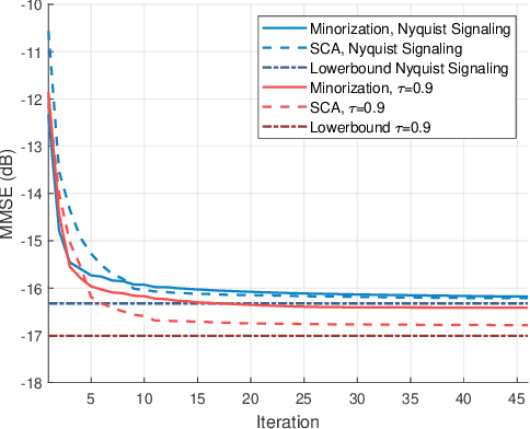 Figure 3 for Faster-Than-Nyquist Symbol-Level Precoding for Wideband Integrated Sensing and Communications