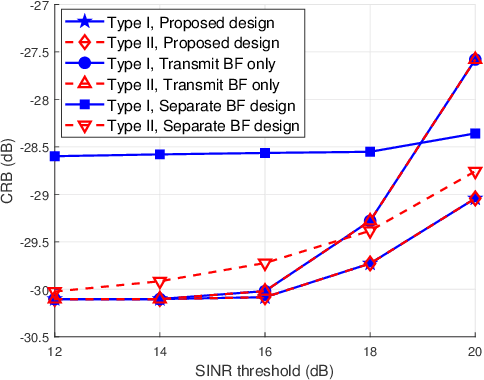 Figure 3 for Cramér-Rao Bound Minimization for IRS-Enabled Multiuser Integrated Sensing and Communication with Extended Target