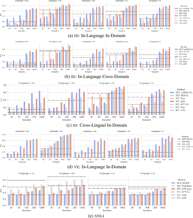 Figure 3 for Analyzing and Adapting Large Language Models for Few-Shot Multilingual NLU: Are We There Yet?