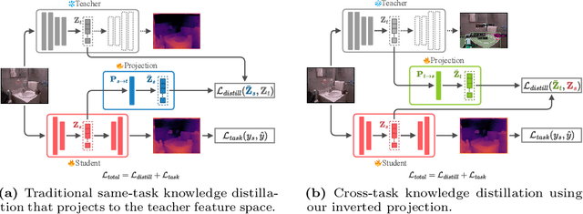 Figure 1 for Learning to Project for Cross-Task Knowledge Distillation
