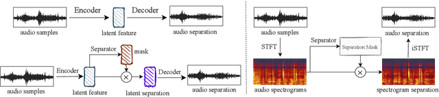 Figure 1 for Universal Source Separation with Weakly Labelled Data