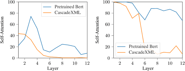 Figure 4 for CascadeXML: Rethinking Transformers for End-to-end Multi-resolution Training in Extreme Multi-label Classification