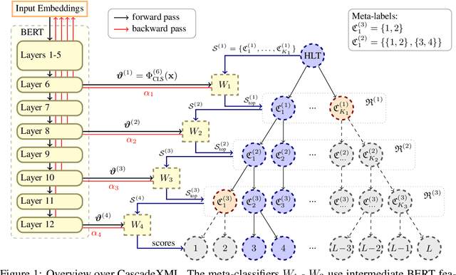 Figure 2 for CascadeXML: Rethinking Transformers for End-to-end Multi-resolution Training in Extreme Multi-label Classification