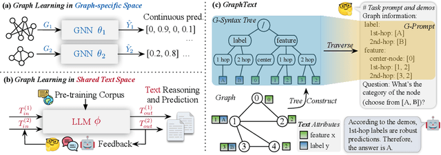 Figure 1 for GraphText: Graph Reasoning in Text Space
