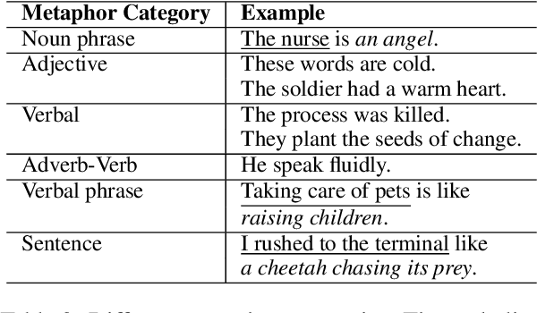 Figure 3 for I run as fast as a rabbit, can you? A Multilingual Simile Dialogue Dataset