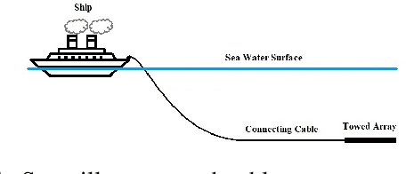 Figure 1 for Resolving Left-Right Ambiguity During Bearing Only Tracking of an Underwater Target Using Towed Array