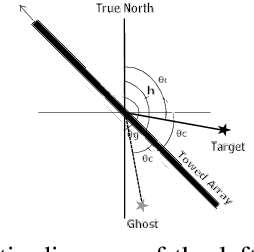 Figure 2 for Resolving Left-Right Ambiguity During Bearing Only Tracking of an Underwater Target Using Towed Array