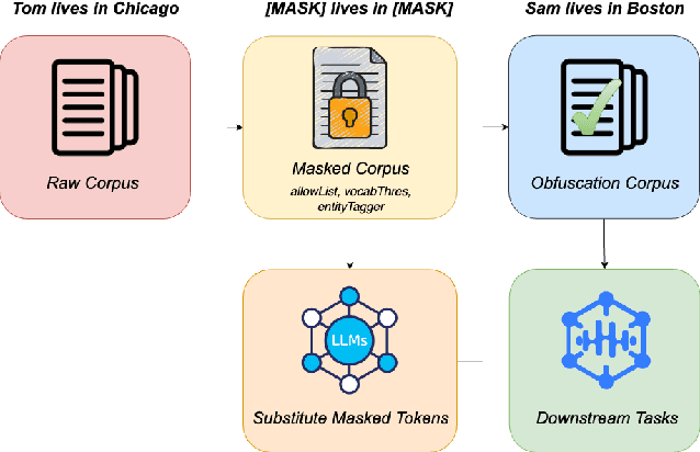 Figure 1 for Recovering from Privacy-Preserving Masking with Large Language Models