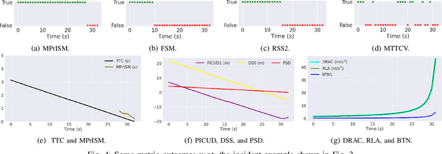 Figure 4 for A Diversity Analysis of Safety Metrics Comparing Vehicle Performance in the Lead-Vehicle Interaction Regime