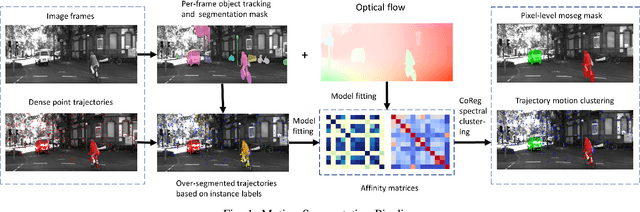 Figure 1 for Motion Segmentation from a Moving Monocular Camera