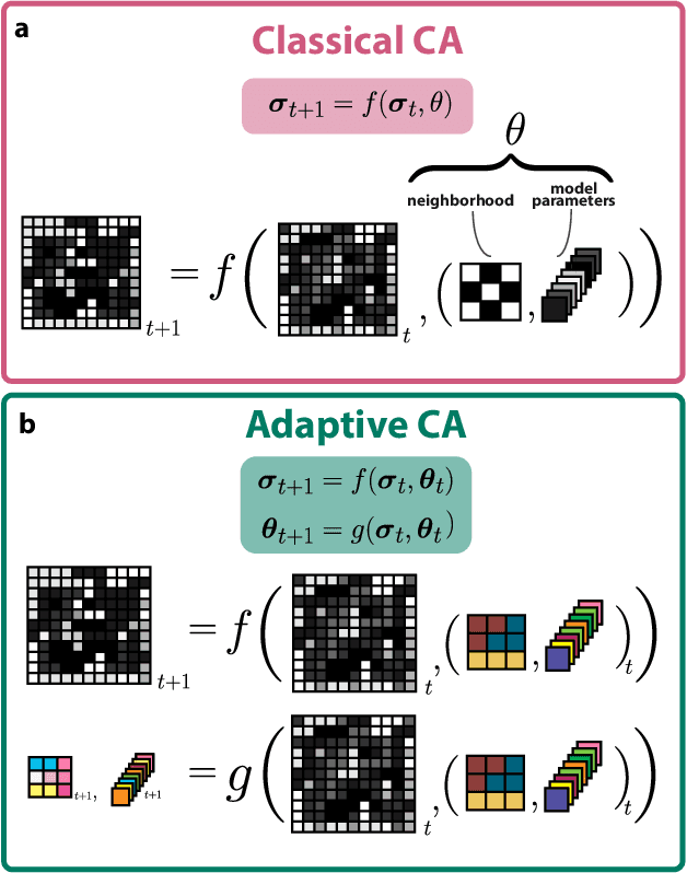 Figure 1 for Locally adaptive cellular automata for goal-oriented self-organization