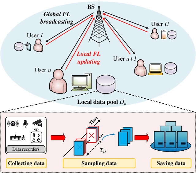 Figure 2 for Sample-Driven Federated Learning for Energy-Efficient and Real-Time IoT Sensing
