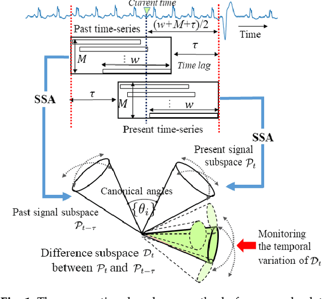 Figure 1 for Time-series Anomaly Detection based on Difference Subspace between Signal Subspaces