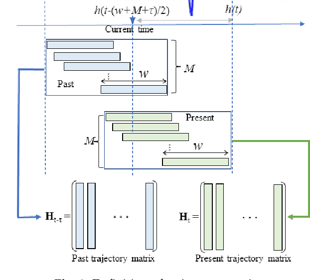 Figure 4 for Time-series Anomaly Detection based on Difference Subspace between Signal Subspaces