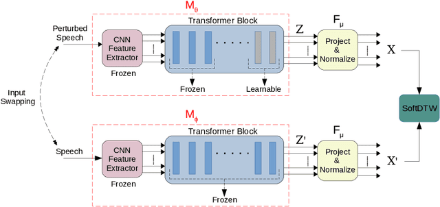 Figure 1 for SCORE: Self-supervised Correspondence Fine-tuning for Improved Content Representations