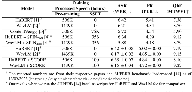 Figure 2 for SCORE: Self-supervised Correspondence Fine-tuning for Improved Content Representations