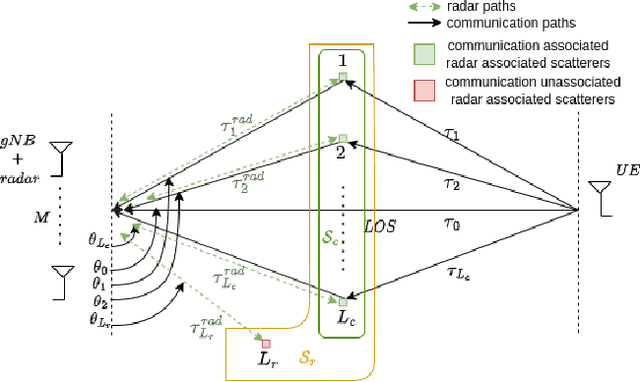 Figure 2 for Sensing aided Channel Estimation in Wideband Millimeter-Wave MIMO Systems