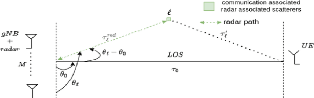 Figure 3 for Sensing aided Channel Estimation in Wideband Millimeter-Wave MIMO Systems