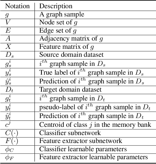 Figure 1 for Unsupervised Domain Adaptation for Graph-Structured Data Using Class-Conditional Distribution Alignment