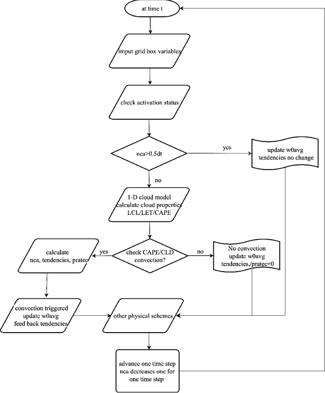 Figure 3 for Machine Learning Parameterization of the Multi-scale Kain-Fritsch (MSKF) Convection Scheme