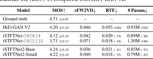 Figure 2 for iSTFTNet2: Faster and More Lightweight iSTFT-Based Neural Vocoder Using 1D-2D CNN