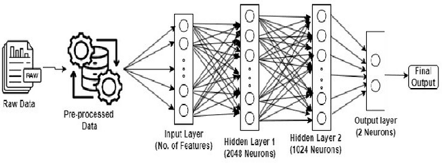 Figure 2 for Federated Learning Under Attack: Exposing Vulnerabilities through Data Poisoning Attacks in Computer Networks