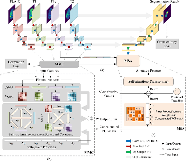 Figure 1 for Exploiting Partial Common Information Microstructure for Multi-Modal Brain Tumor Segmentation