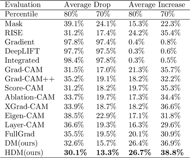 Figure 2 for Hierarchical Dynamic Masks for Visual Explanation of Neural Networks