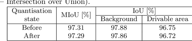 Figure 4 for Implementation of a perception system for autonomous vehicles using a detection-segmentation network in SoC FPGA