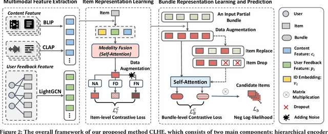 Figure 3 for Leveraging Multimodal Features and Item-level User Feedback for Bundle Construction