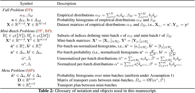 Figure 4 for Budget-Constrained Bounds for Mini-Batch Estimation of Optimal Transport