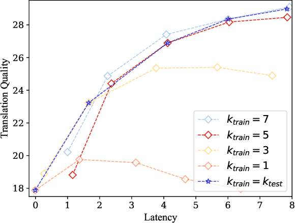 Figure 1 for Glancing Future for Simultaneous Machine Translation