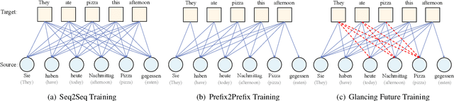 Figure 3 for Glancing Future for Simultaneous Machine Translation