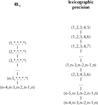 Figure 1 for Best-Case Retrieval Evaluation: Improving the Sensitivity of Reciprocal Rank with Lexicographic Precision