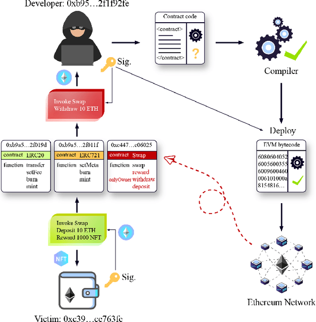 Figure 2 for Deep Smart Contract Intent Detection