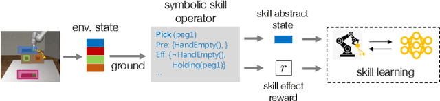 Figure 2 for Guided Skill Learning and Abstraction for Long-Horizon Manipulation