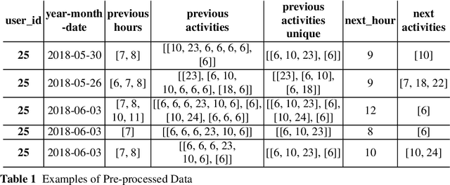 Figure 2 for Predicting User-specific Future Activities using LSTM-based Multi-label Classification