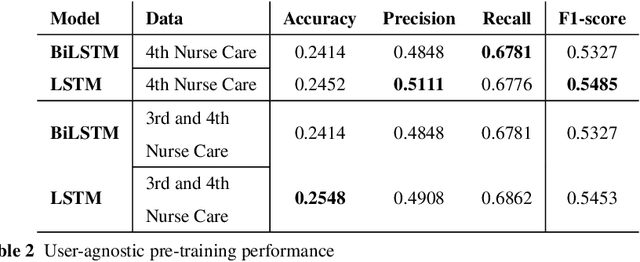 Figure 4 for Predicting User-specific Future Activities using LSTM-based Multi-label Classification